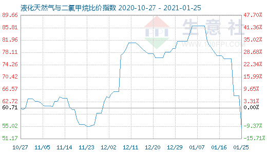 1月25日液化天然氣與二氯甲烷比價指數圖
