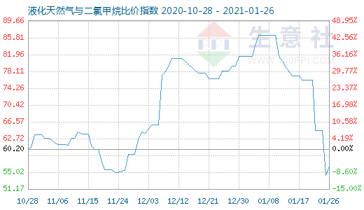 1月26日液化天然氣與二氯甲烷比價(jià)指數(shù)圖