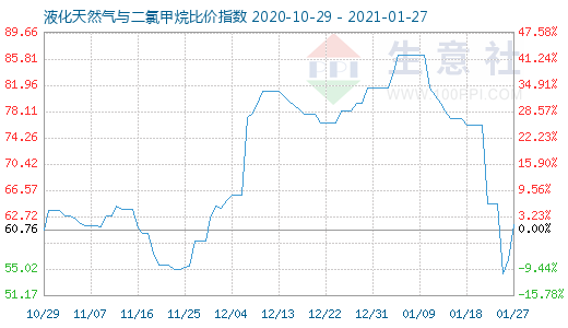 1月27日液化天然氣與二氯甲烷比價(jià)指數(shù)圖