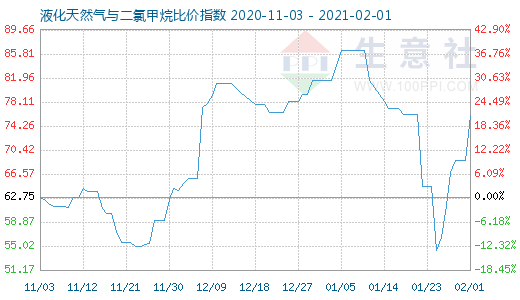 2月1日液化天然氣與二氯甲烷比價(jià)指數(shù)圖