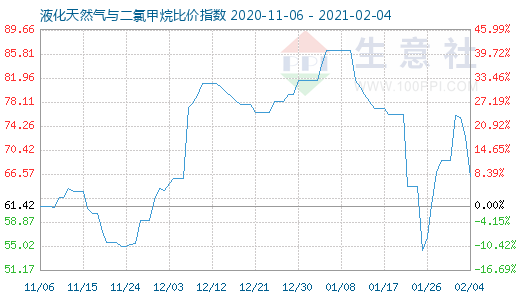 2月4日液化天然氣與二氯甲烷比價指數圖