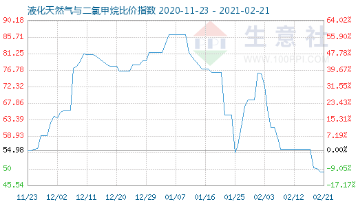 2月21日液化天然氣與二氯甲烷比價(jià)指數(shù)圖