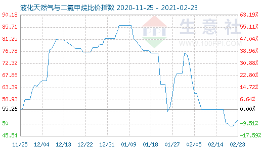2月23日液化天然氣與二氯甲烷比價指數(shù)圖