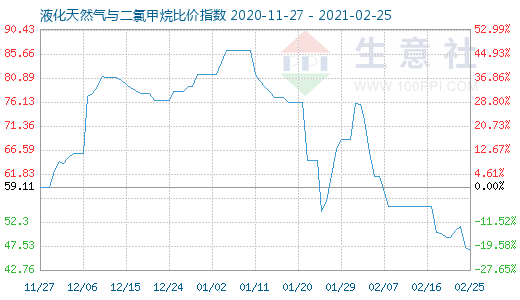 2月25日液化天然氣與二氯甲烷比價指數圖