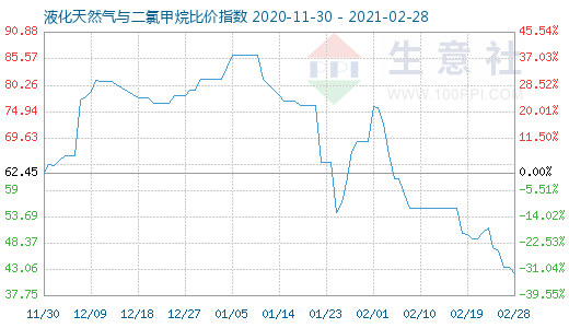2月28日液化天然氣與二氯甲烷比價(jià)指數(shù)圖