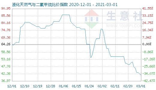 3月1日液化天然氣與二氯甲烷比價指數圖