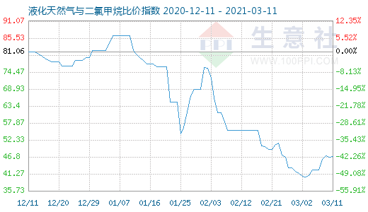 3月11日液化天然氣與二氯甲烷比價指數圖
