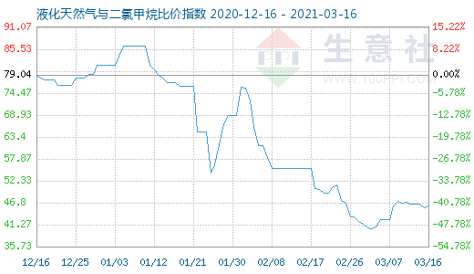 3月16日液化天然氣與二氯甲烷比價指數圖