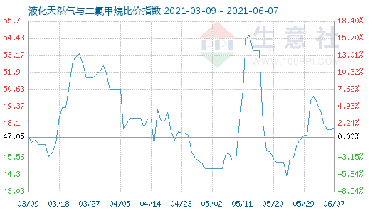 6月7日液化天然氣與二氯甲烷比價指數圖