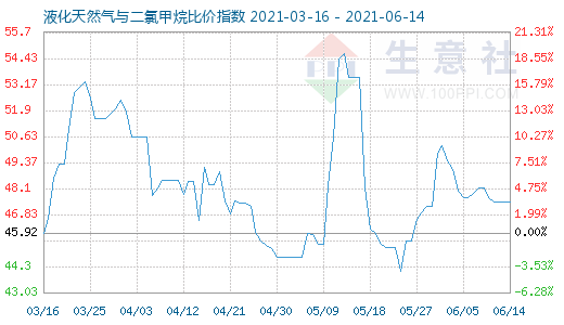 6月14日液化天然氣與二氯甲烷比價指數圖