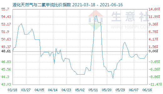 6月16日液化天然氣與二氯甲烷比價指數(shù)圖