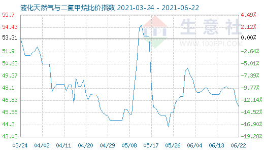 6月22日液化天然氣與二氯甲烷比價指數圖