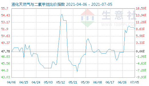 7月5日液化天然氣與二氯甲烷比價(jià)指數(shù)圖