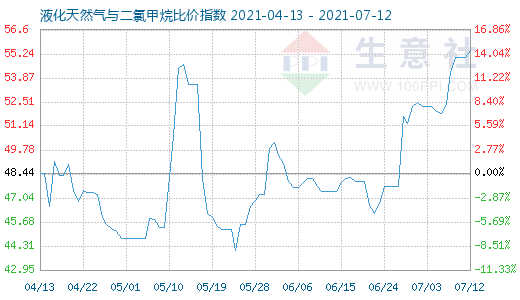 7月12日液化天然氣與二氯甲烷比價指數(shù)圖
