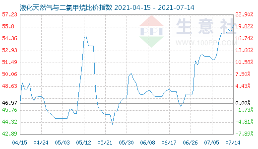 7月14日液化天然氣與二氯甲烷比價指數圖
