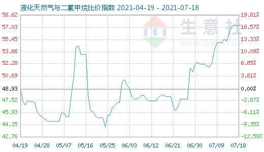 7月18日液化天然氣與二氯甲烷比價指數圖