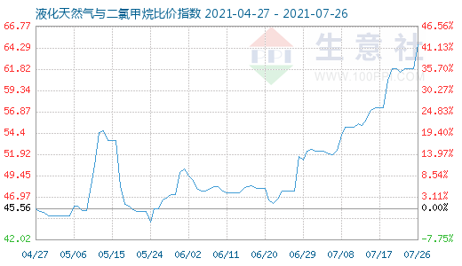 7月26日液化天然氣與二氯甲烷比價指數(shù)圖