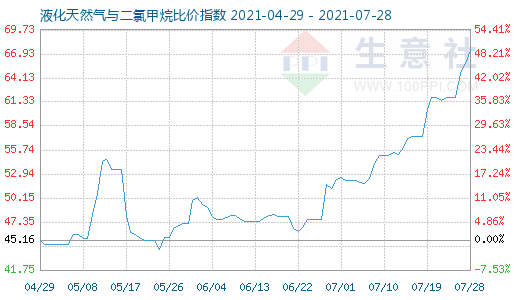 7月28日液化天然氣與二氯甲烷比價(jià)指數(shù)圖
