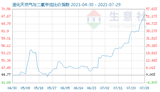 7月29日液化天然氣與二氯甲烷比價指數(shù)圖
