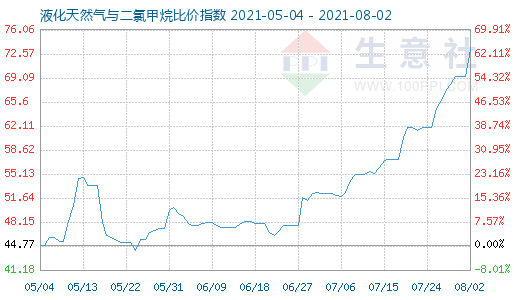 8月2日液化天然氣與二氯甲烷比價指數圖
