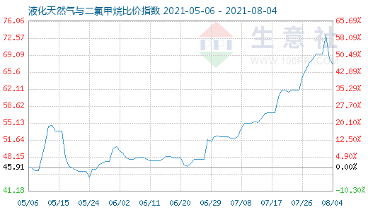 8月4日液化天然氣與二氯甲烷比價指數圖