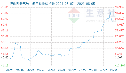 8月5日液化天然氣與二氯甲烷比價指數圖