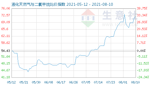 8月10日液化天然氣與二氯甲烷比價(jià)指數(shù)圖