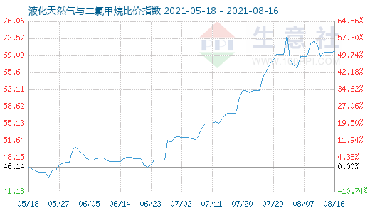 8月16日液化天然氣與二氯甲烷比價指數圖