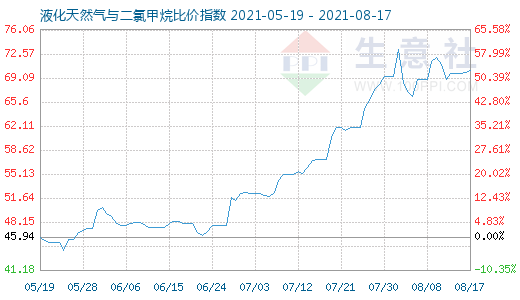 8月17日液化天然氣與二氯甲烷比價指數圖