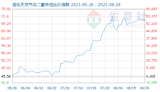 8月24日液化天然氣與二氯甲烷比價指數圖