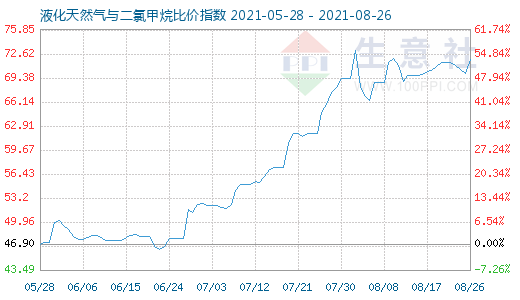8月26日液化天然氣與二氯甲烷比價指數圖