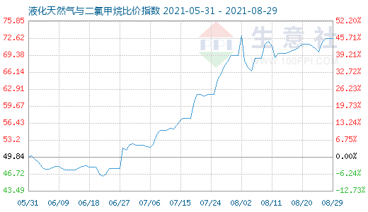 8月29日液化天然氣與二氯甲烷比價指數(shù)圖