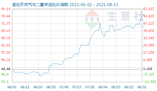8月31日液化天然氣與二氯甲烷比價指數圖