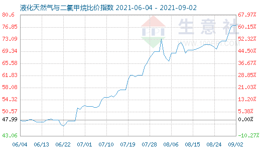 9月2日液化天然氣與二氯甲烷比價指數圖