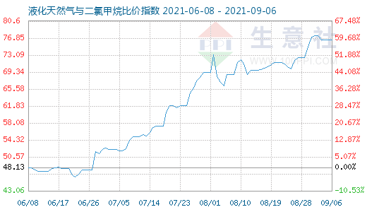 9月6日液化天然氣與二氯甲烷比價(jià)指數(shù)圖