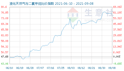 9月8日液化天然氣與二氯甲烷比價指數圖