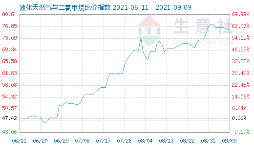 9月9日液化天然氣與二氯甲烷比價指數圖