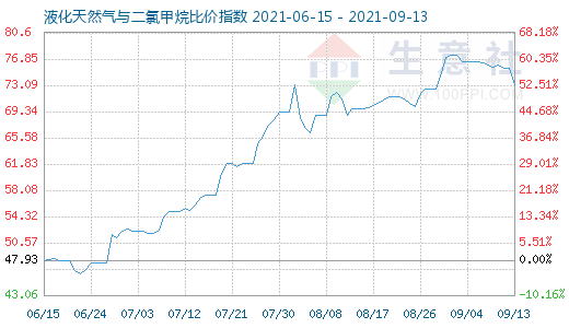 9月13日液化天然氣與二氯甲烷比價(jià)指數(shù)圖