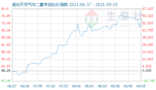 9月15日液化天然氣與二氯甲烷比價指數(shù)圖