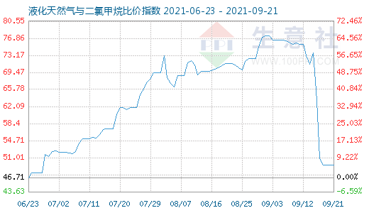 9月21日液化天然氣與二氯甲烷比價指數圖