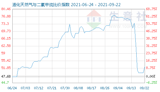 9月22日液化天然氣與二氯甲烷比價指數圖