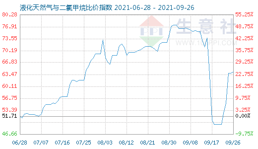 9月26日液化天然氣與二氯甲烷比價指數(shù)圖