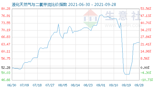 9月28日液化天然氣與二氯甲烷比價指數圖