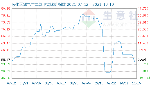 10月10日液化天然氣與二氯甲烷比價指數圖