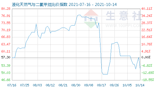 10月14日液化天然氣與二氯甲烷比價指數圖
