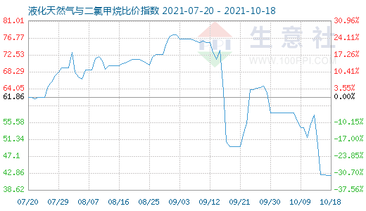 10月18日液化天然氣與二氯甲烷比價指數(shù)圖