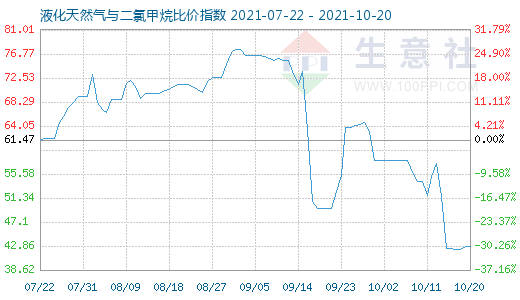 10月20日液化天然氣與二氯甲烷比價指數圖
