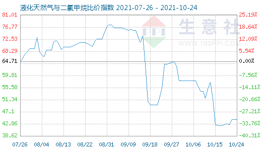 10月24日液化天然氣與二氯甲烷比價指數(shù)圖