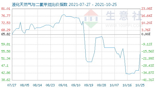 10月25日液化天然氣與二氯甲烷比價指數(shù)圖