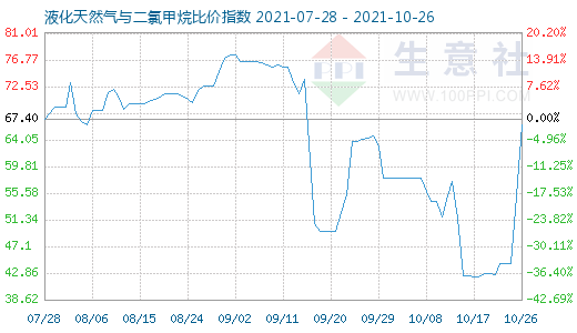 10月26日液化天然氣與二氯甲烷比價指數(shù)圖